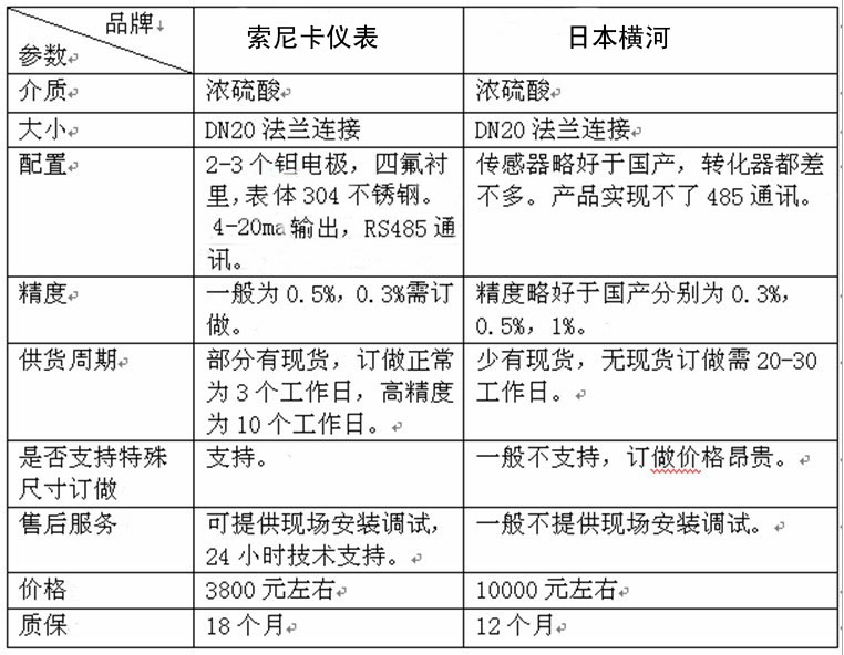 國產(chǎn)電磁流量計和進(jìn)口流量計比較圖